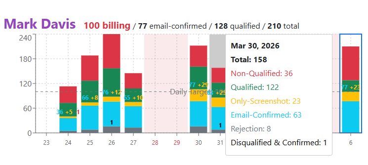 Dashboard page with counts and pie chart